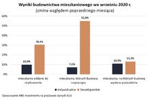 Deweloperzy rozpoczęli najwięcej budów w historii