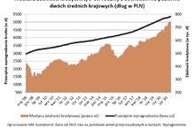 Oprocentowanie hipotek lekko w górę