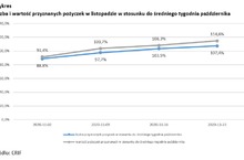 Sprzedaż pożyczek lekko w górę