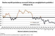 Straty na lokatach najwyższe od wielu lat